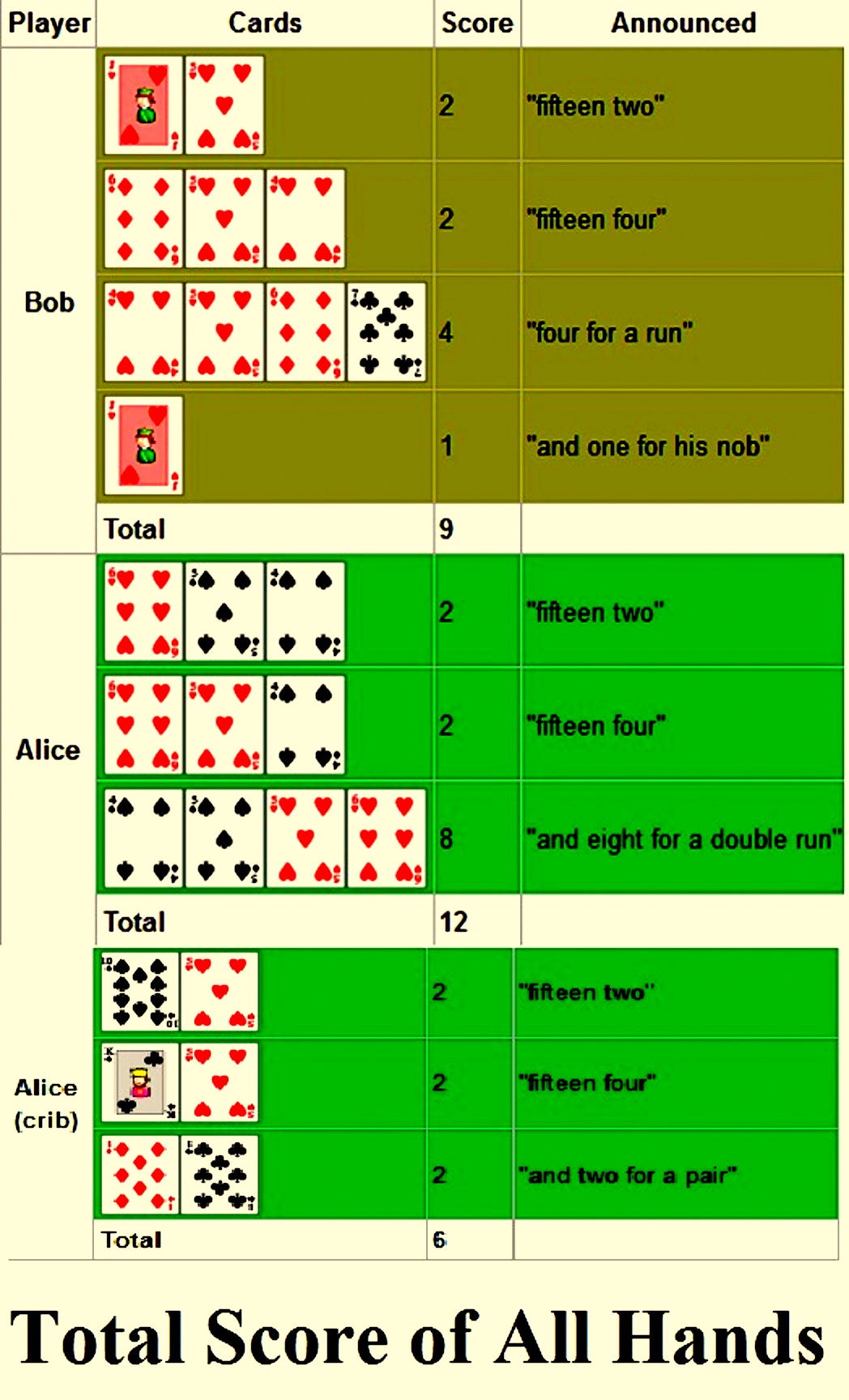 total-score-of-all-hands-in-cribbage-for-two-players